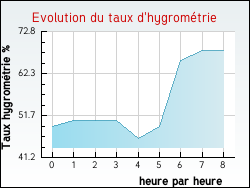 Evolution du taux d'hygromtrie de la ville Azerables