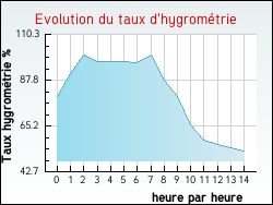 Evolution du taux d'hygrom�trie de la ville Azerables