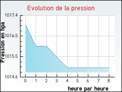 Evolution de la pression de la ville Azerables
