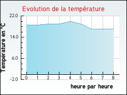 Evolution de la temprature de la ville de Azerables