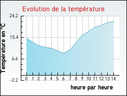 Evolution de la temp�rature de la ville de Azerables