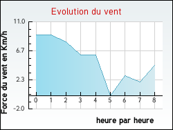 Evolution du vent de la ville Azerables