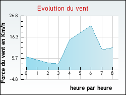 Evolution du vent de la ville Azerables