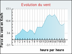 Evolution du vent de la ville Azerables