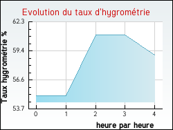 Evolution du taux d'hygrom�trie de la ville Azerailles