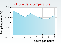 Evolution de la temp�rature de la ville de Azerailles