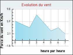 Evolution du vent de la ville Azerailles