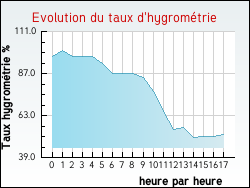 Evolution du taux d'hygrom�trie de la ville Azerat