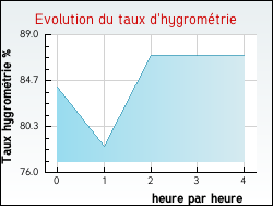 Evolution du taux d'hygrom�trie de la ville Az�rat