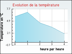 Evolution de la temp�rature de la ville de Az�rat