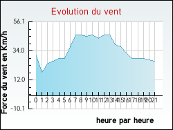 Evolution du vent de la ville Azeville