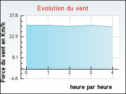 Evolution du vent de la ville Azeville