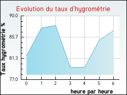 Evolution du taux d'hygromtrie de la ville Azillanet