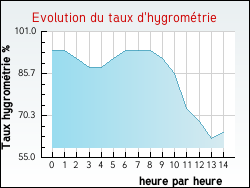 Evolution du taux d'hygrom�trie de la ville Azillanet