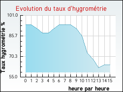 Evolution du taux d'hygrom�trie de la ville Azillanet