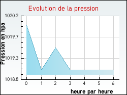Evolution de la pression de la ville Azillanet