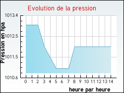 Evolution de la pression de la ville Azillanet