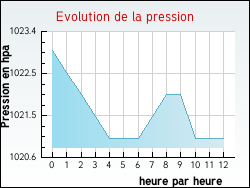 Evolution de la pression de la ville Azillanet