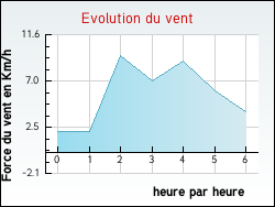Evolution du vent de la ville Azillanet