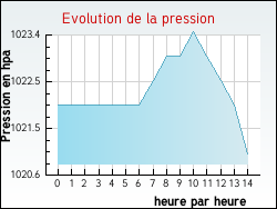 Evolution de la pression de la ville Azille