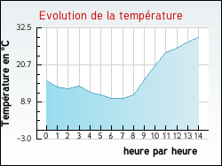 Evolution de la temp�rature de la ville de Azille