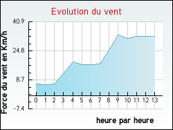 Evolution du vent de la ville Azille