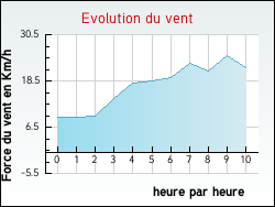 Evolution du vent de la ville Azille