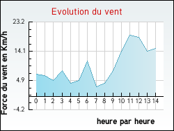 Evolution du vent de la ville Azille