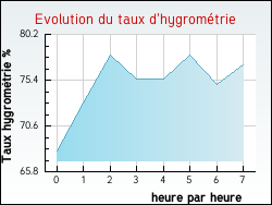 Evolution du taux d'hygromtrie de la ville Azilone-Ampaza