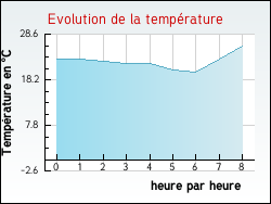Evolution de la temp�rature de la ville de Azilone-Ampaza