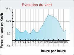 Evolution du vent de la ville Azincourt