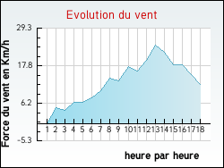 Evolution du vent de la ville Azincourt