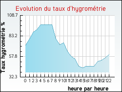 Evolution du taux d'hygrom�trie de la ville Azolette