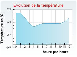 Evolution de la temp�rature de la ville de Azolette