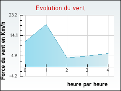 Evolution du vent de la ville Azolette