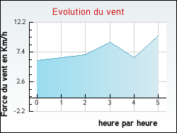 Evolution du vent de la ville Azolette