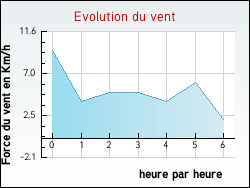 Evolution du vent de la ville Azolette