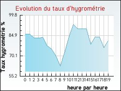 Evolution du taux d'hygrom�trie de la ville Azoudange