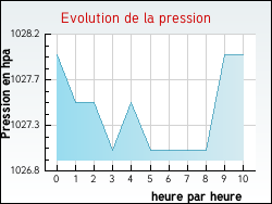Evolution de la pression de la ville Azoudange
