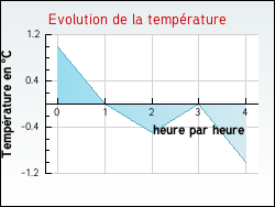 Evolution de la temp�rature de la ville de Azoudange