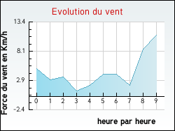 Evolution du vent de la ville Azoudange