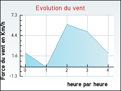 Evolution du vent de la ville Azoudange