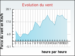 Evolution du vent de la ville Azoudange