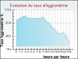 Evolution du taux d'hygrom�trie de la ville Azur