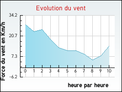Evolution du vent de la ville Azur