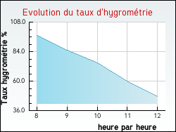 Evolution du taux d'hygromtrie de la ville Azy-le-Vif