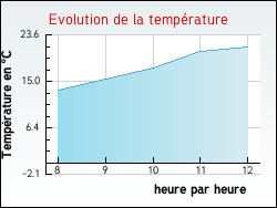 Evolution de la temprature de la ville de Azy-le-Vif