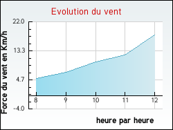 Evolution du vent de la ville Azy-le-Vif