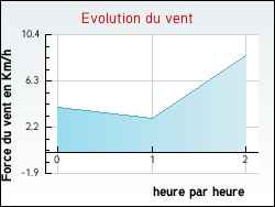 Evolution du vent de la ville Azy-sur-Marne