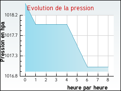 Evolution de la pression de la ville Azzana
